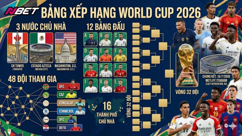 Bảng xếp hạng World Cup 2026 – Theo dõi thứ hạng các đội tuyển